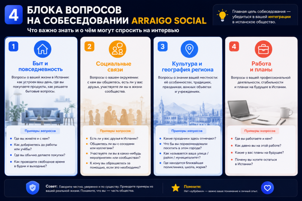 4 блока вопросов на собеседовании Arraigo Social в Испании — инфографика Edespa