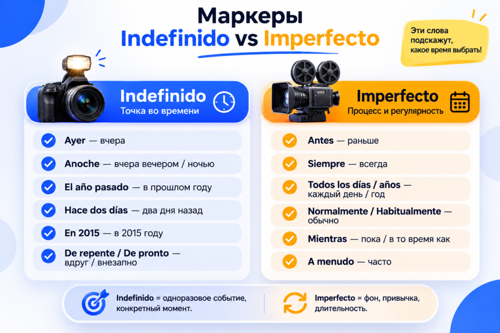 Indefinido и Imperfecto разница