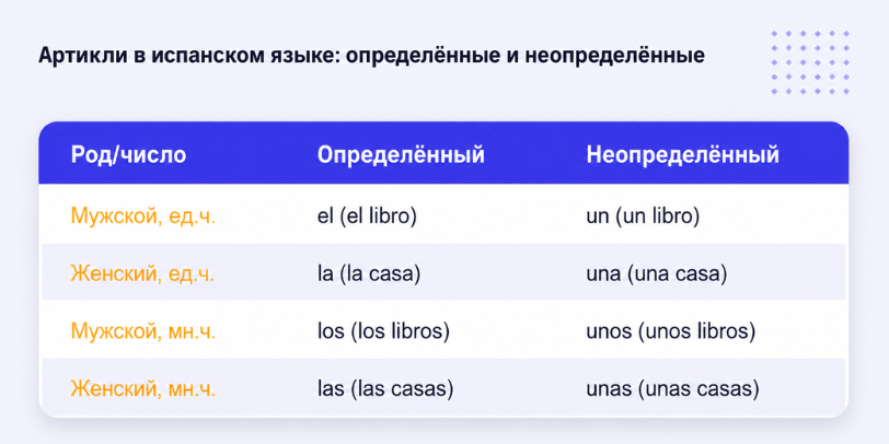 определенные и неопределенные артикли в испанском