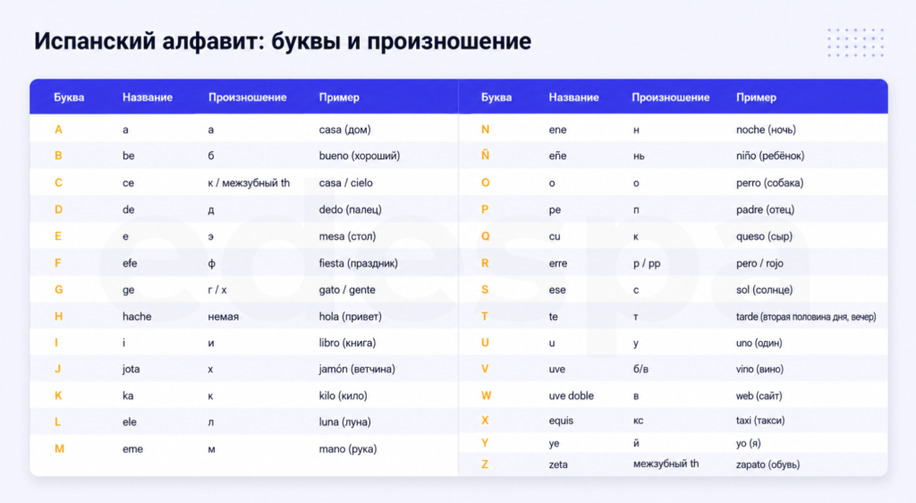 ispanskiy-alfavit