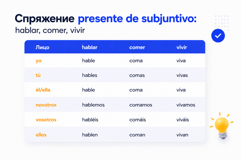 Таблица спряжения subjuntivo в испанском для глаголов hablar comer vivir