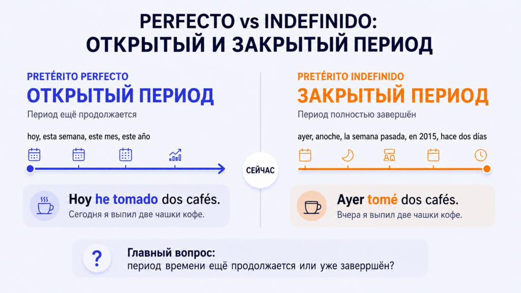 времена в испанском сравнение