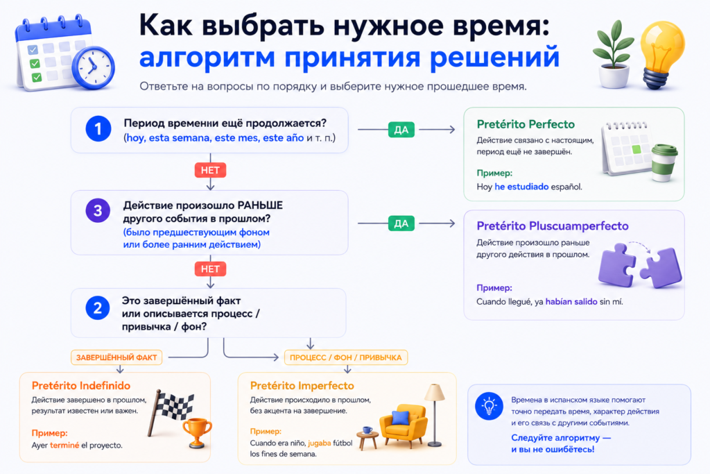 времена в испанском языке: алгоритм