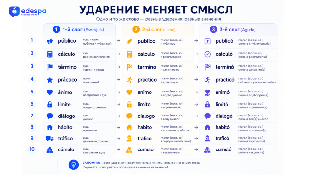 Ударения в испанском языке