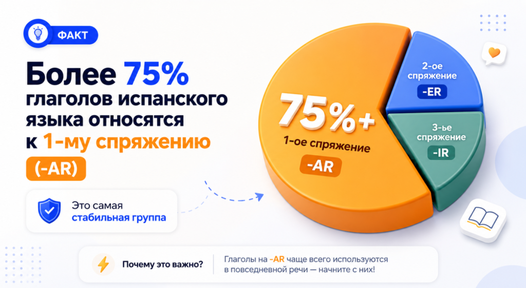спряжение глаголов в испанском