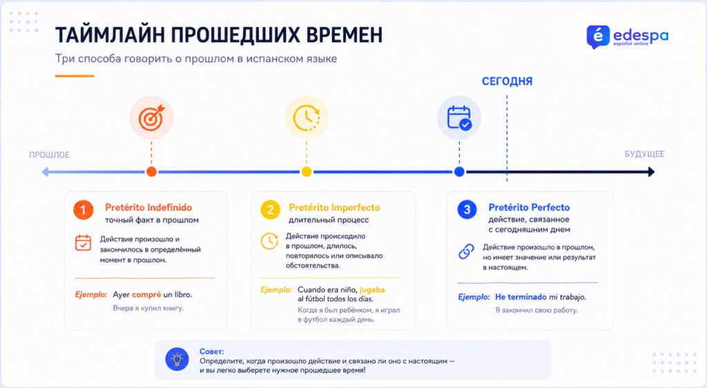 спряжение испанских глаголов таймлайн